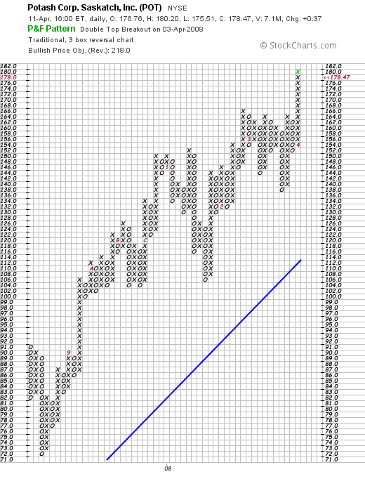 Reading Chart Patterns