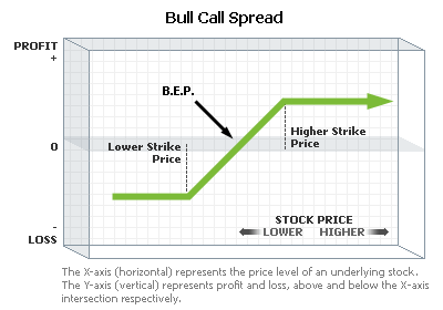 otm bull put option credit spread example