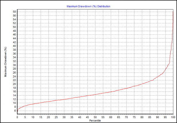 lazy-mans-system-mc-max-drawdown-percentage